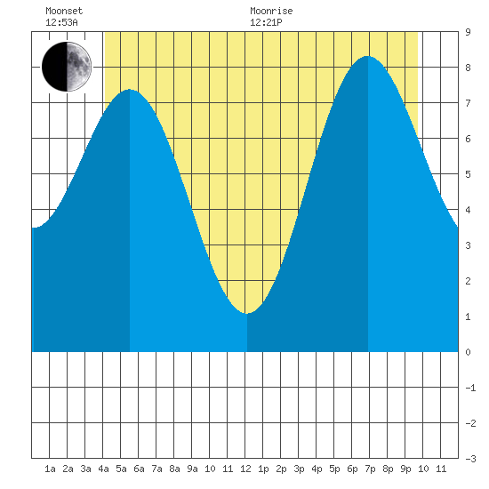 Anguilla Island tide chart for Sunday, June 25, 2023