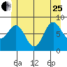 Anguilla Island tide chart for Sunday, June 25, 2023