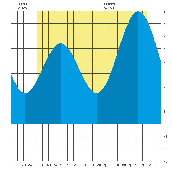 Anguilla Island tide chart for Tuesday, June 27, 2023
