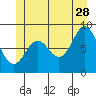 Anguilla Island tide chart for Wednesday, June 28, 2023