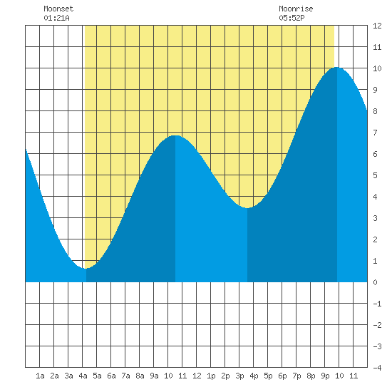 Anguilla Island tide chart for Thursday, June 29, 2023