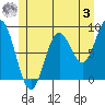 Anguilla Island tide chart for Saturday, June 3, 2023