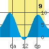 Anguilla Island tide chart for Friday, June 9, 2023