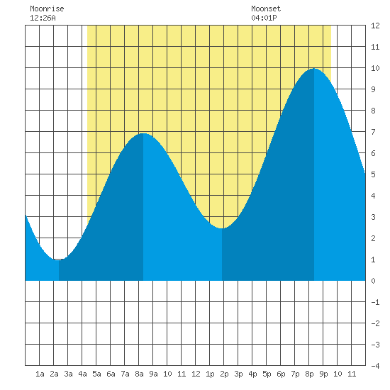 Anguilla Island tide chart for Tuesday, July 11, 2023