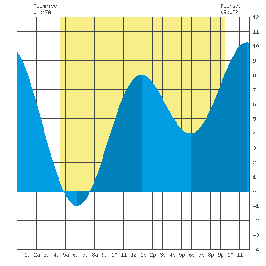 Anguilla Island tide chart for Saturday, July 15, 2023