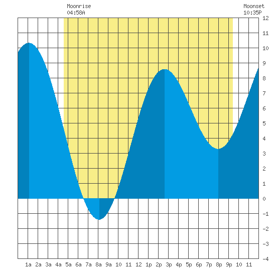 Anguilla Island tide chart for Tuesday, July 18, 2023
