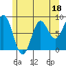 Anguilla Island tide chart for Tuesday, July 18, 2023
