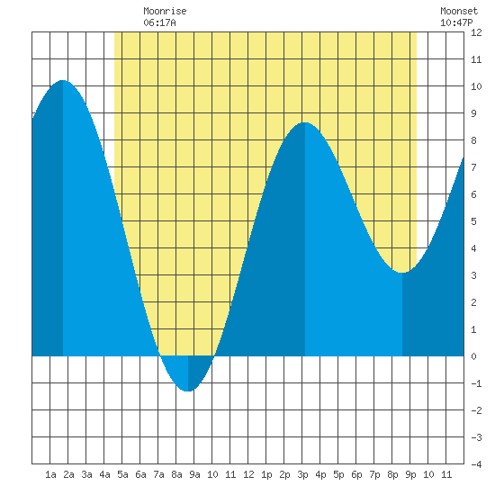 Anguilla Island tide chart for Wednesday, July 19, 2023