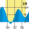 Anguilla Island tide chart for Wednesday, July 19, 2023