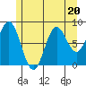 Anguilla Island tide chart for Thursday, July 20, 2023