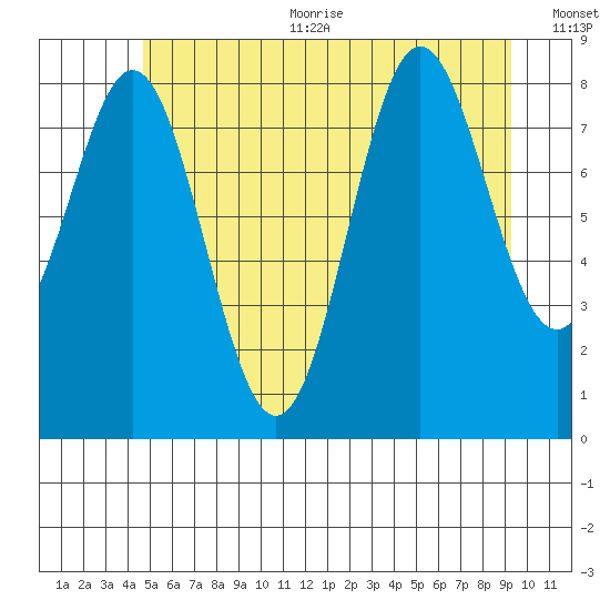 Anguilla Island tide chart for Sunday, July 23, 2023