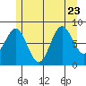 Anguilla Island tide chart for Sunday, July 23, 2023