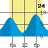 Anguilla Island tide chart for Monday, July 24, 2023
