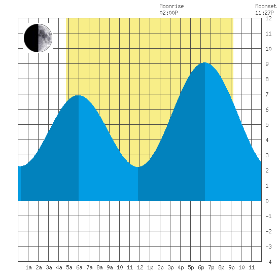 Anguilla Island tide chart for Tuesday, July 25, 2023