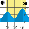 Anguilla Island tide chart for Tuesday, July 25, 2023