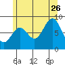 Anguilla Island tide chart for Wednesday, July 26, 2023