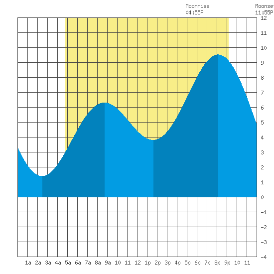 Anguilla Island tide chart for Thursday, July 27, 2023