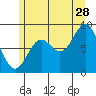 Anguilla Island tide chart for Friday, July 28, 2023