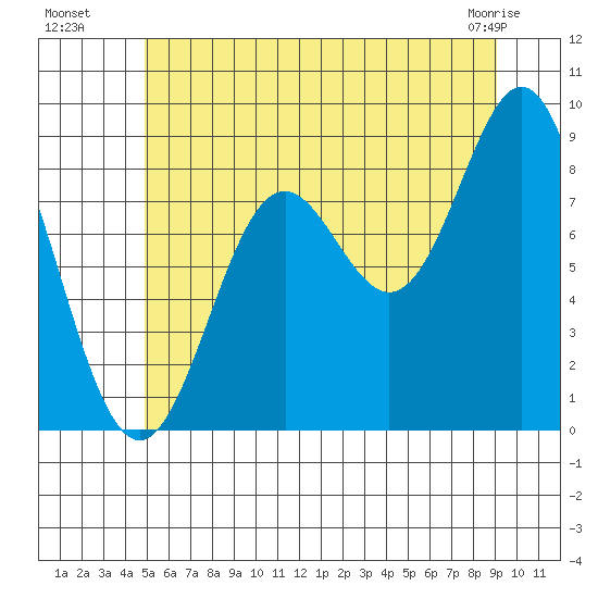 Anguilla Island tide chart for Saturday, July 29, 2023