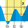 Anguilla Island tide chart for Sunday, July 2, 2023