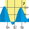 Anguilla Island tide chart for Friday, July 7, 2023