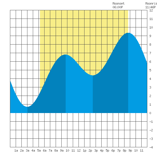 Anguilla Island tide chart for Thursday, August 10, 2023