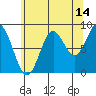 Anguilla Island tide chart for Monday, August 14, 2023