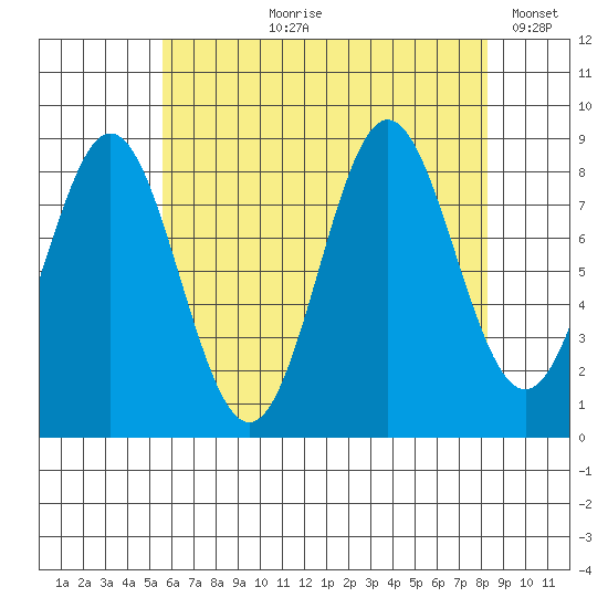 Anguilla Island tide chart for Sunday, August 20, 2023