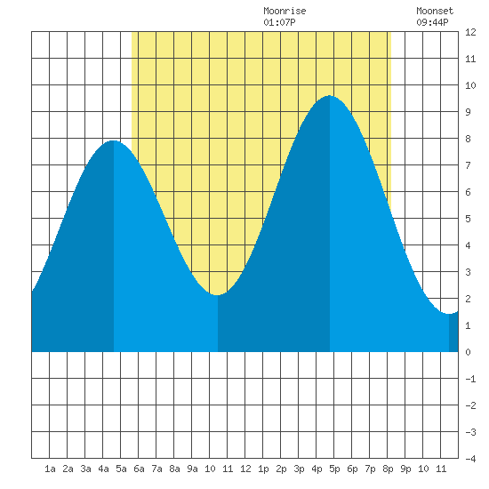 Anguilla Island tide chart for Tuesday, August 22, 2023
