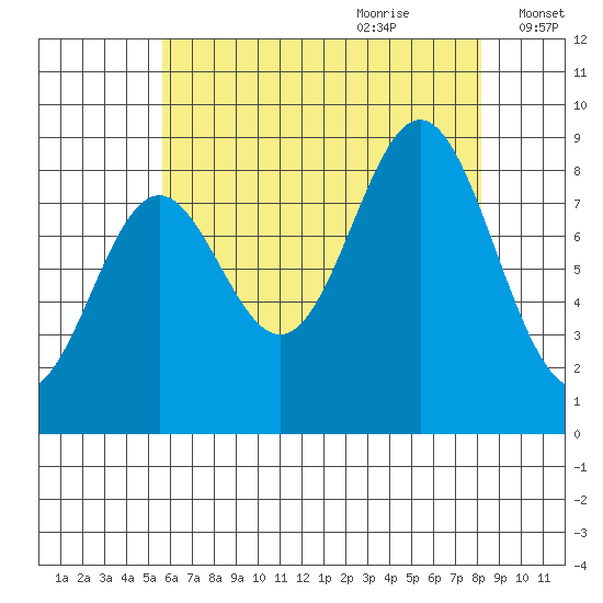 Anguilla Island tide chart for Wednesday, August 23, 2023