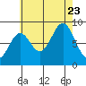Anguilla Island tide chart for Wednesday, August 23, 2023