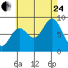 Anguilla Island tide chart for Thursday, August 24, 2023