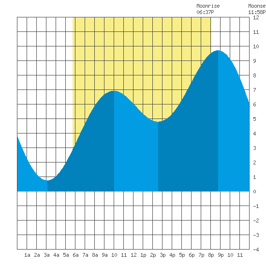 Anguilla Island tide chart for Saturday, August 26, 2023