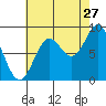 Anguilla Island tide chart for Sunday, August 27, 2023