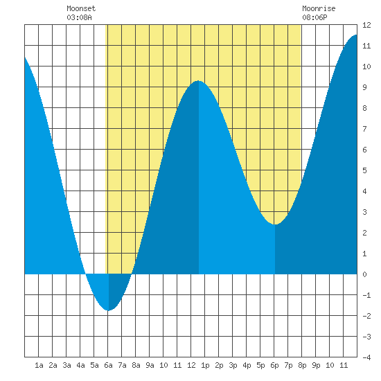 Anguilla Island tide chart for Tuesday, August 29, 2023