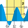 Anguilla Island tide chart for Wednesday, August 2, 2023