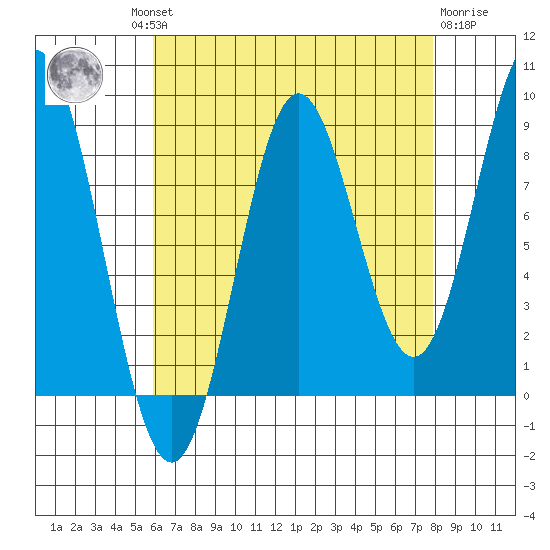 Anguilla Island tide chart for Wednesday, August 30, 2023