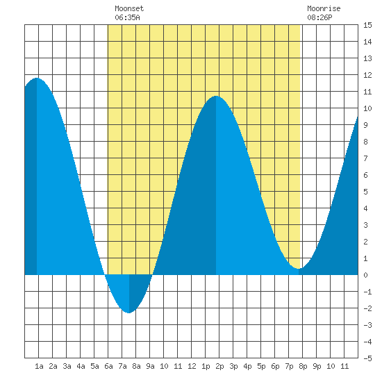 Anguilla Island tide chart for Thursday, August 31, 2023