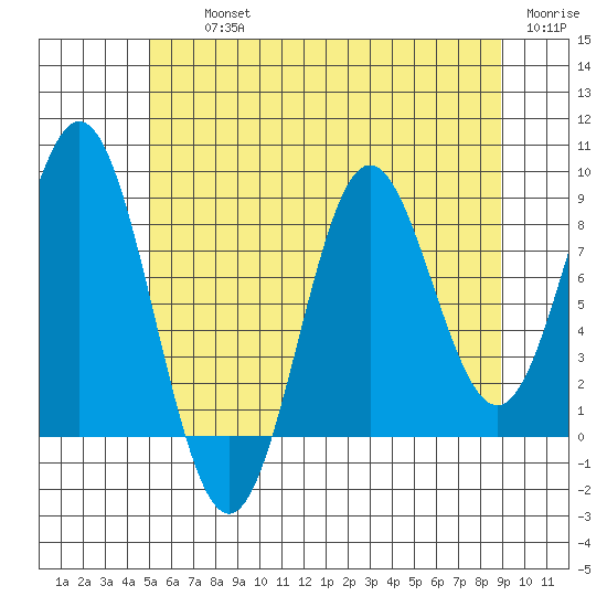 Anguilla Island tide chart for Thursday, August 3, 2023