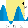 Anguilla Island tide chart for Friday, August 4, 2023