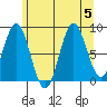 Anguilla Island tide chart for Saturday, August 5, 2023