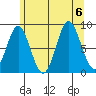 Anguilla Island tide chart for Sunday, August 6, 2023