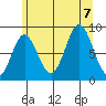 Anguilla Island tide chart for Monday, August 7, 2023