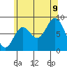 Anguilla Island tide chart for Wednesday, August 9, 2023