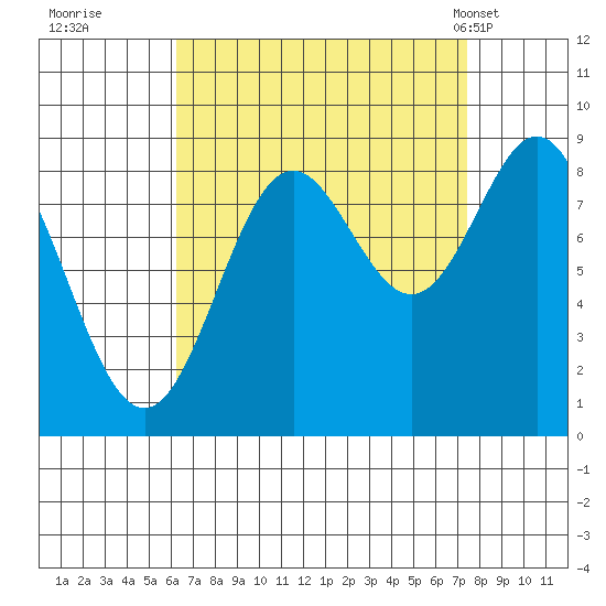 Anguilla Island tide chart for Sunday, September 10, 2023