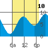 Anguilla Island tide chart for Sunday, September 10, 2023