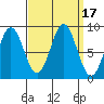Anguilla Island tide chart for Sunday, September 17, 2023