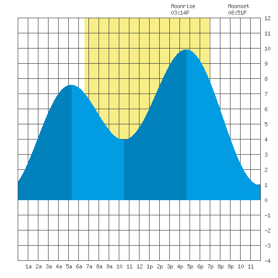 Anguilla Island tide chart for Thursday, September 21, 2023
