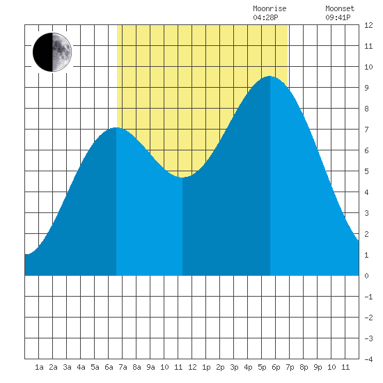 Anguilla Island tide chart for Friday, September 22, 2023