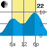 Anguilla Island tide chart for Friday, September 22, 2023